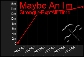 Total Graph of Maybe An Im