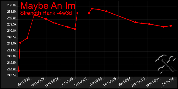 Last 31 Days Graph of Maybe An Im