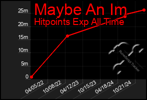 Total Graph of Maybe An Im