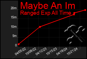 Total Graph of Maybe An Im