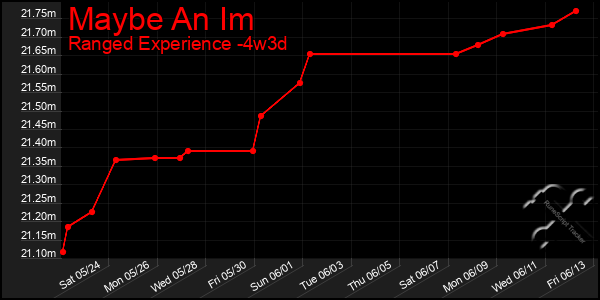 Last 31 Days Graph of Maybe An Im