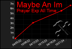 Total Graph of Maybe An Im