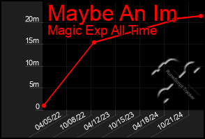 Total Graph of Maybe An Im