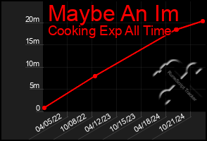 Total Graph of Maybe An Im