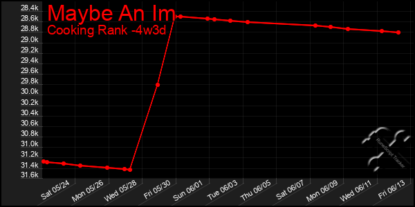 Last 31 Days Graph of Maybe An Im