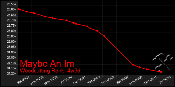 Last 31 Days Graph of Maybe An Im