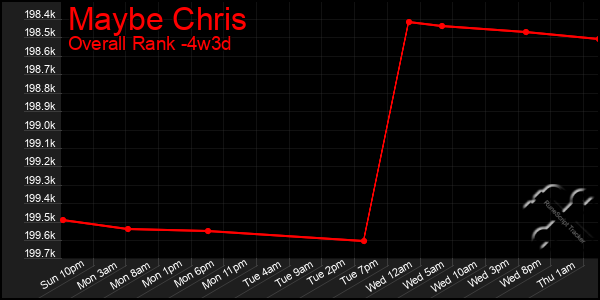 Last 31 Days Graph of Maybe Chris