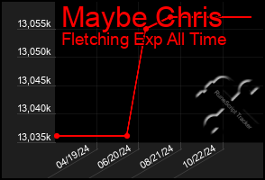 Total Graph of Maybe Chris