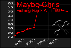 Total Graph of Maybe Chris