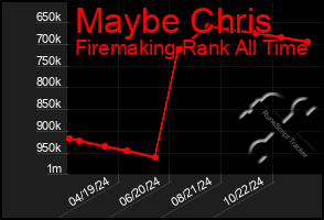 Total Graph of Maybe Chris