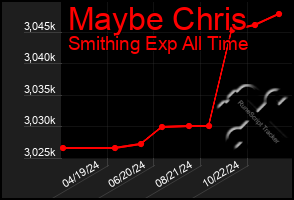 Total Graph of Maybe Chris