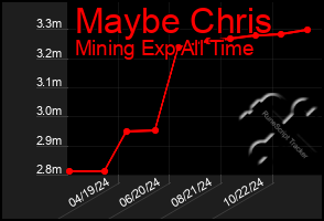 Total Graph of Maybe Chris