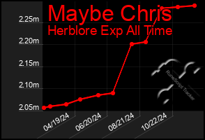 Total Graph of Maybe Chris