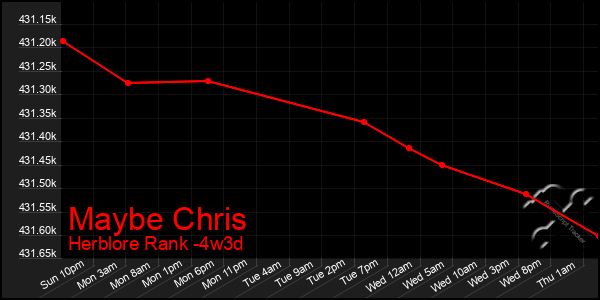 Last 31 Days Graph of Maybe Chris