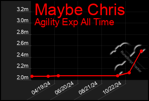 Total Graph of Maybe Chris