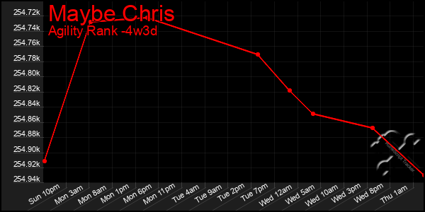 Last 31 Days Graph of Maybe Chris