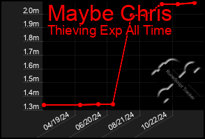 Total Graph of Maybe Chris