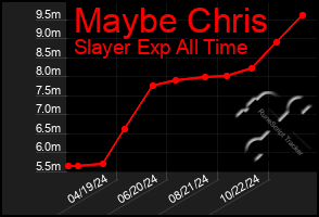 Total Graph of Maybe Chris