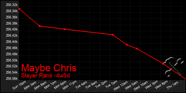 Last 31 Days Graph of Maybe Chris