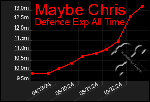 Total Graph of Maybe Chris