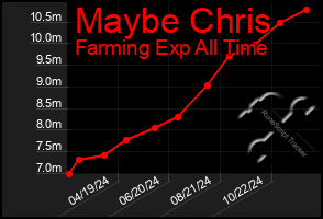 Total Graph of Maybe Chris