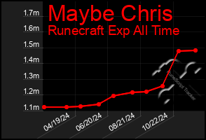 Total Graph of Maybe Chris