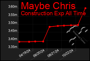 Total Graph of Maybe Chris