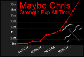 Total Graph of Maybe Chris