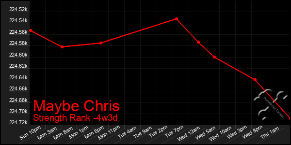 Last 31 Days Graph of Maybe Chris