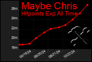 Total Graph of Maybe Chris