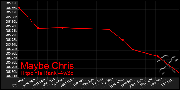 Last 31 Days Graph of Maybe Chris