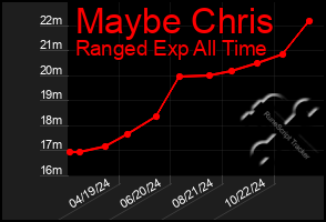 Total Graph of Maybe Chris