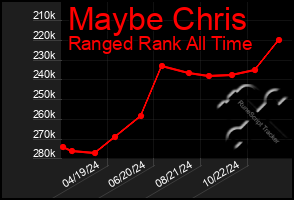 Total Graph of Maybe Chris