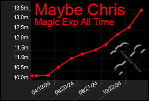 Total Graph of Maybe Chris