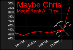 Total Graph of Maybe Chris