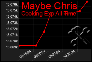 Total Graph of Maybe Chris