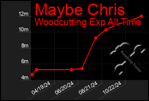 Total Graph of Maybe Chris