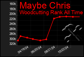 Total Graph of Maybe Chris