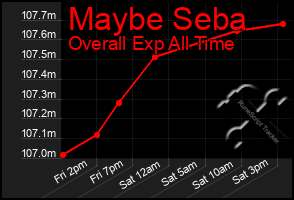 Total Graph of Maybe Seba