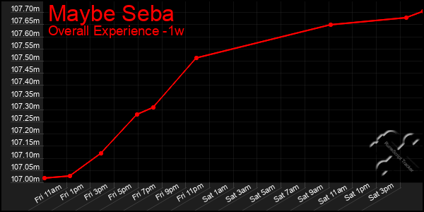 1 Week Graph of Maybe Seba