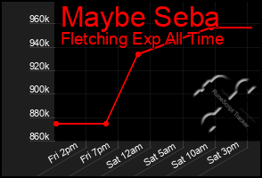 Total Graph of Maybe Seba