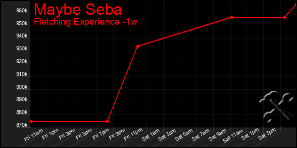 Last 7 Days Graph of Maybe Seba