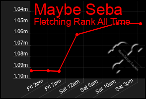 Total Graph of Maybe Seba