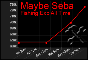 Total Graph of Maybe Seba
