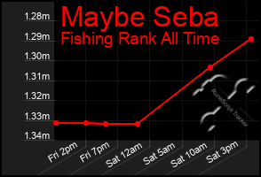 Total Graph of Maybe Seba
