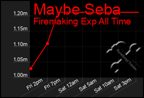 Total Graph of Maybe Seba