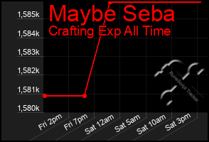 Total Graph of Maybe Seba