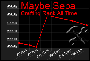 Total Graph of Maybe Seba