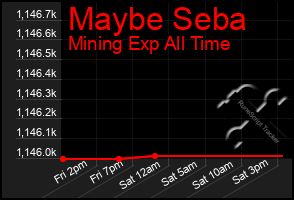 Total Graph of Maybe Seba