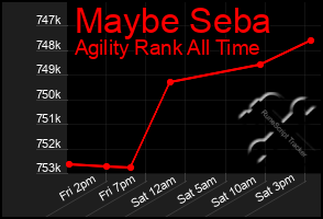 Total Graph of Maybe Seba